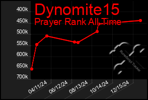 Total Graph of Dynomite15