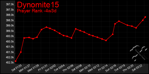 Last 31 Days Graph of Dynomite15