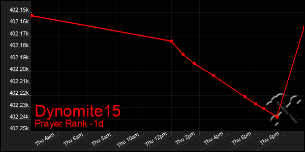 Last 24 Hours Graph of Dynomite15