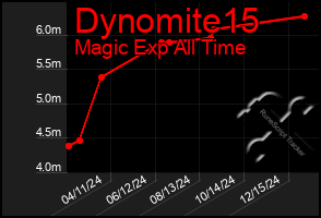 Total Graph of Dynomite15