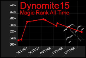 Total Graph of Dynomite15