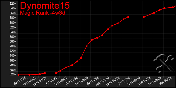 Last 31 Days Graph of Dynomite15