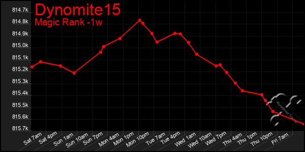 Last 7 Days Graph of Dynomite15