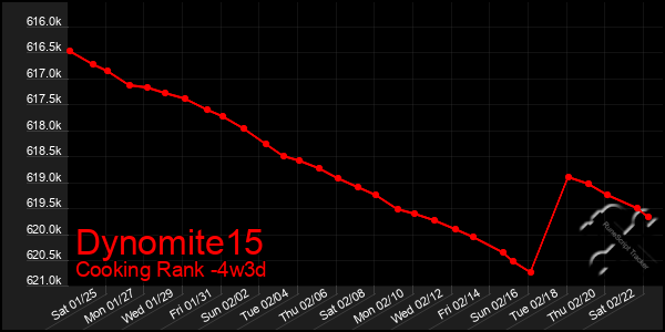 Last 31 Days Graph of Dynomite15