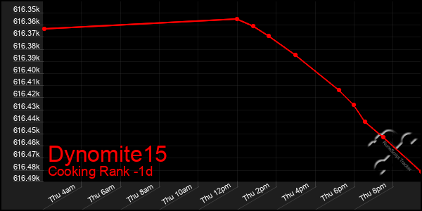 Last 24 Hours Graph of Dynomite15