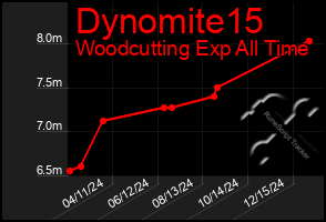 Total Graph of Dynomite15