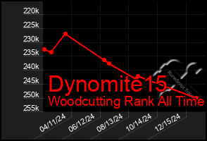 Total Graph of Dynomite15