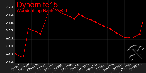 Last 31 Days Graph of Dynomite15