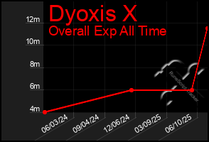 Total Graph of Dyoxis X