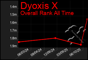 Total Graph of Dyoxis X