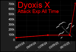 Total Graph of Dyoxis X