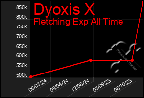 Total Graph of Dyoxis X