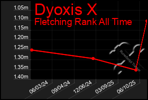 Total Graph of Dyoxis X