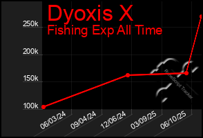 Total Graph of Dyoxis X