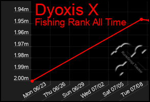 Total Graph of Dyoxis X