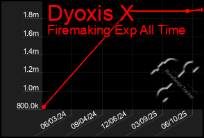 Total Graph of Dyoxis X