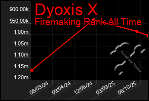 Total Graph of Dyoxis X
