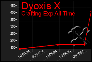 Total Graph of Dyoxis X