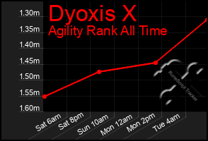 Total Graph of Dyoxis X