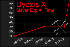 Total Graph of Dyoxis X