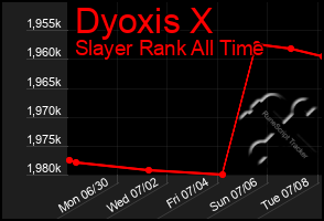 Total Graph of Dyoxis X
