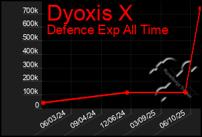 Total Graph of Dyoxis X