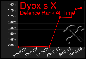 Total Graph of Dyoxis X