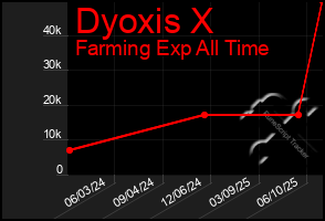 Total Graph of Dyoxis X