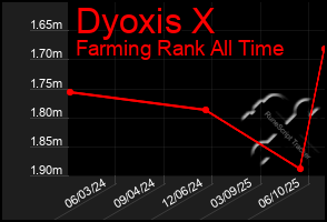 Total Graph of Dyoxis X