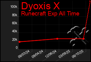 Total Graph of Dyoxis X