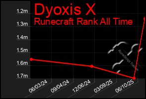 Total Graph of Dyoxis X