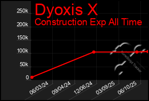 Total Graph of Dyoxis X