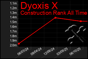 Total Graph of Dyoxis X