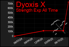 Total Graph of Dyoxis X