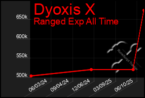 Total Graph of Dyoxis X