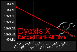 Total Graph of Dyoxis X