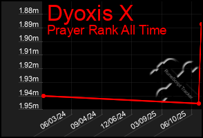 Total Graph of Dyoxis X