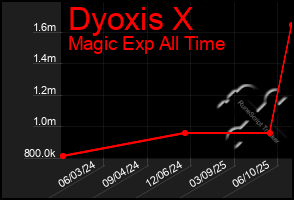 Total Graph of Dyoxis X