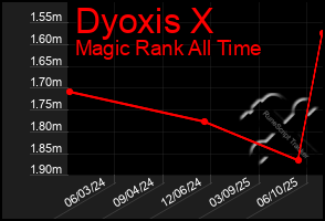 Total Graph of Dyoxis X