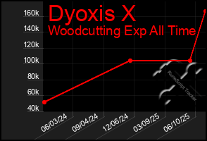 Total Graph of Dyoxis X
