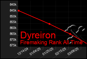 Total Graph of Dyreiron