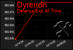 Total Graph of Dyreiron
