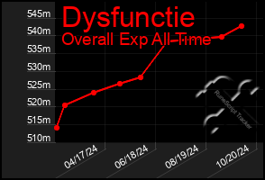 Total Graph of Dysfunctie