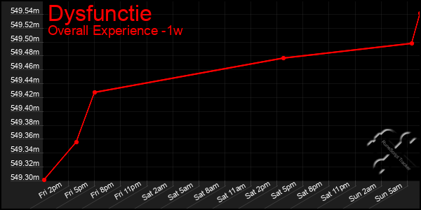 1 Week Graph of Dysfunctie