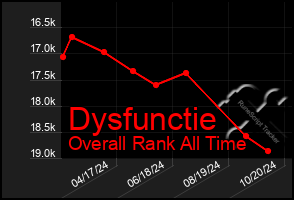 Total Graph of Dysfunctie