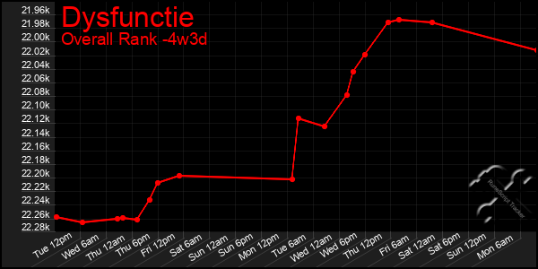 Last 31 Days Graph of Dysfunctie
