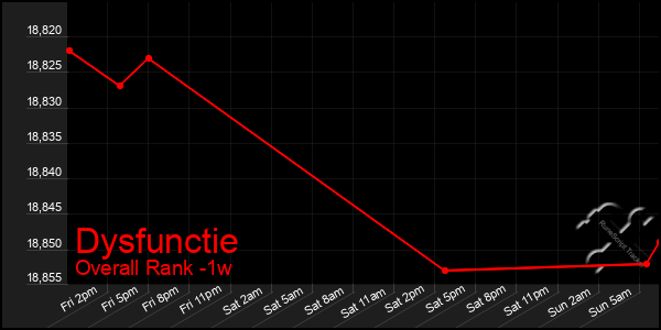 Last 7 Days Graph of Dysfunctie