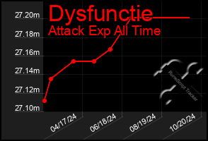 Total Graph of Dysfunctie