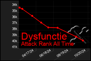 Total Graph of Dysfunctie