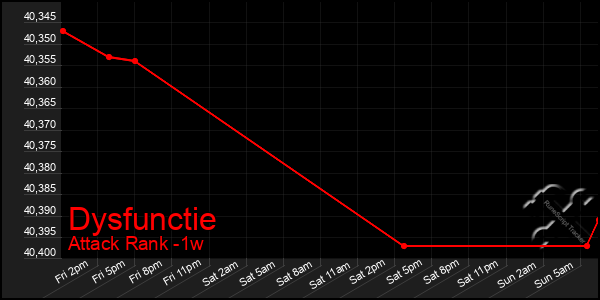 Last 7 Days Graph of Dysfunctie